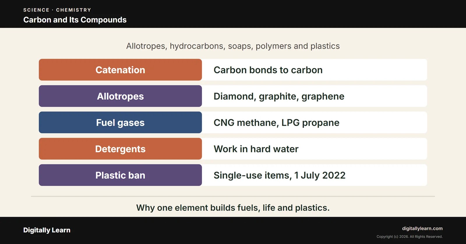Carbon and Its Compounds: Allotropes, Hydrocarbons, Polymers and Plastics