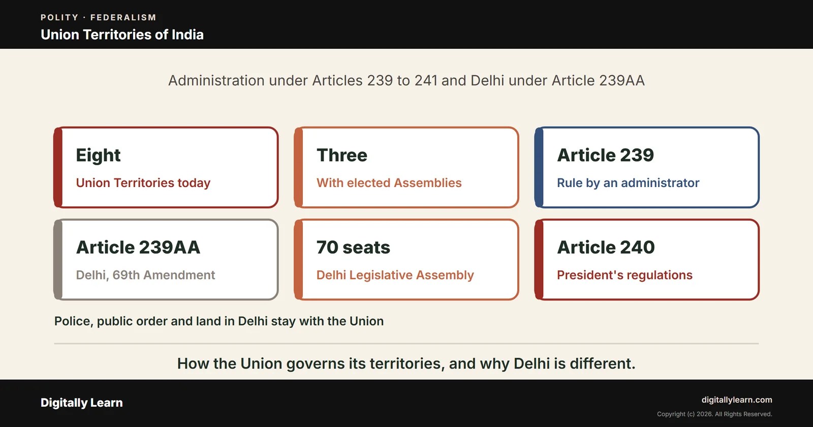 Union Territories of India: Articles 239 to 241, Administration and Delhi Under Article 239AA