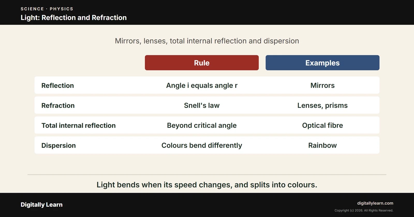 Reflection and Refraction of Light: Total Internal Reflection, Dispersion and Optics