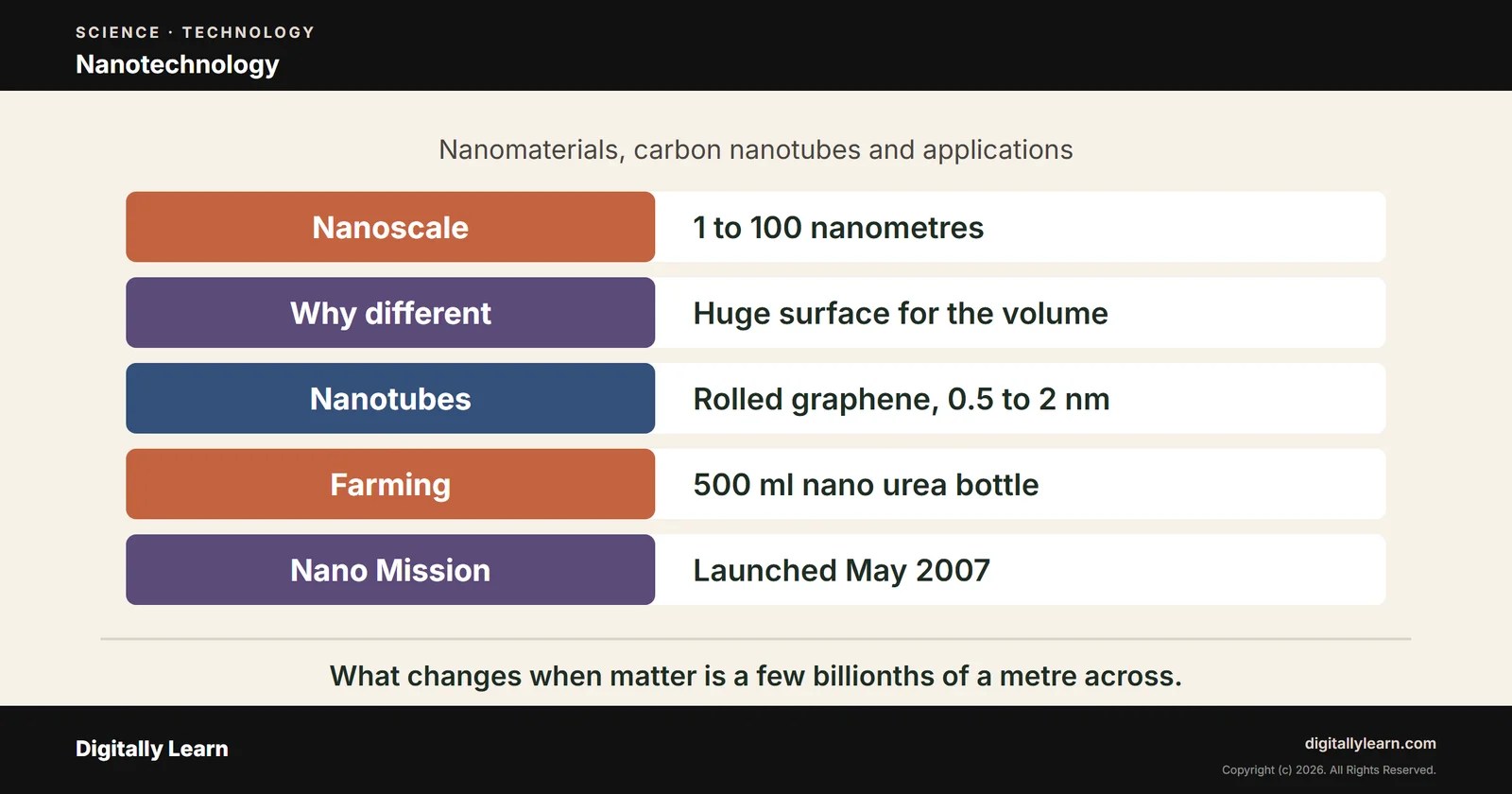 Nanotechnology: Nanomaterials, Carbon Nanotubes and Applications