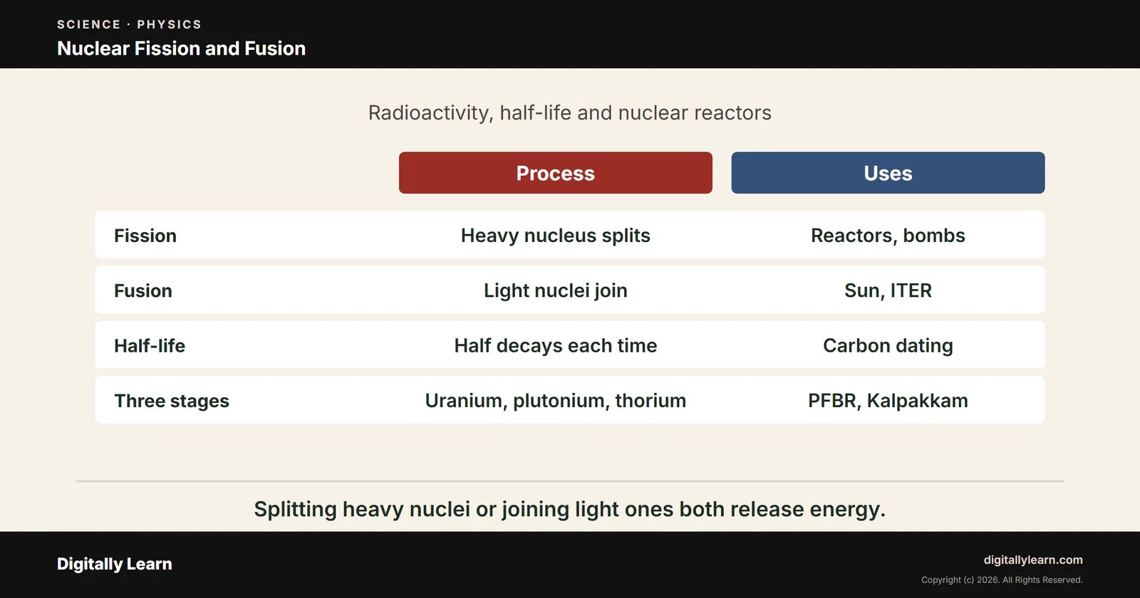 Nuclear Fission and Fusion: Radioactivity, Half-Life and Nuclear Reactors
