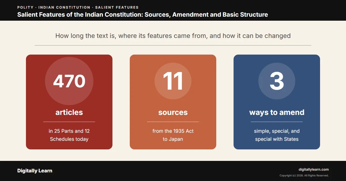 Cover of the article: Salient Features of the Indian Constitution: Sources, Amendment and Basic Structure