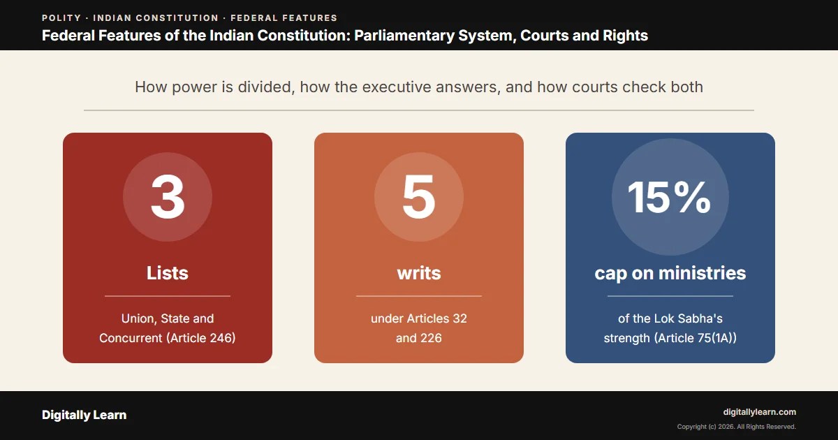 Cover of the article: Federal Features of the Indian Constitution: Parliamentary System, Courts and Rights