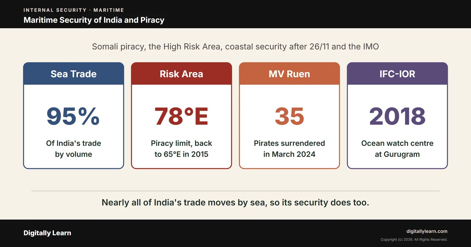 Cover of the article: Maritime Security of India: Piracy, High Risk Area, Coastal Security and the IMO