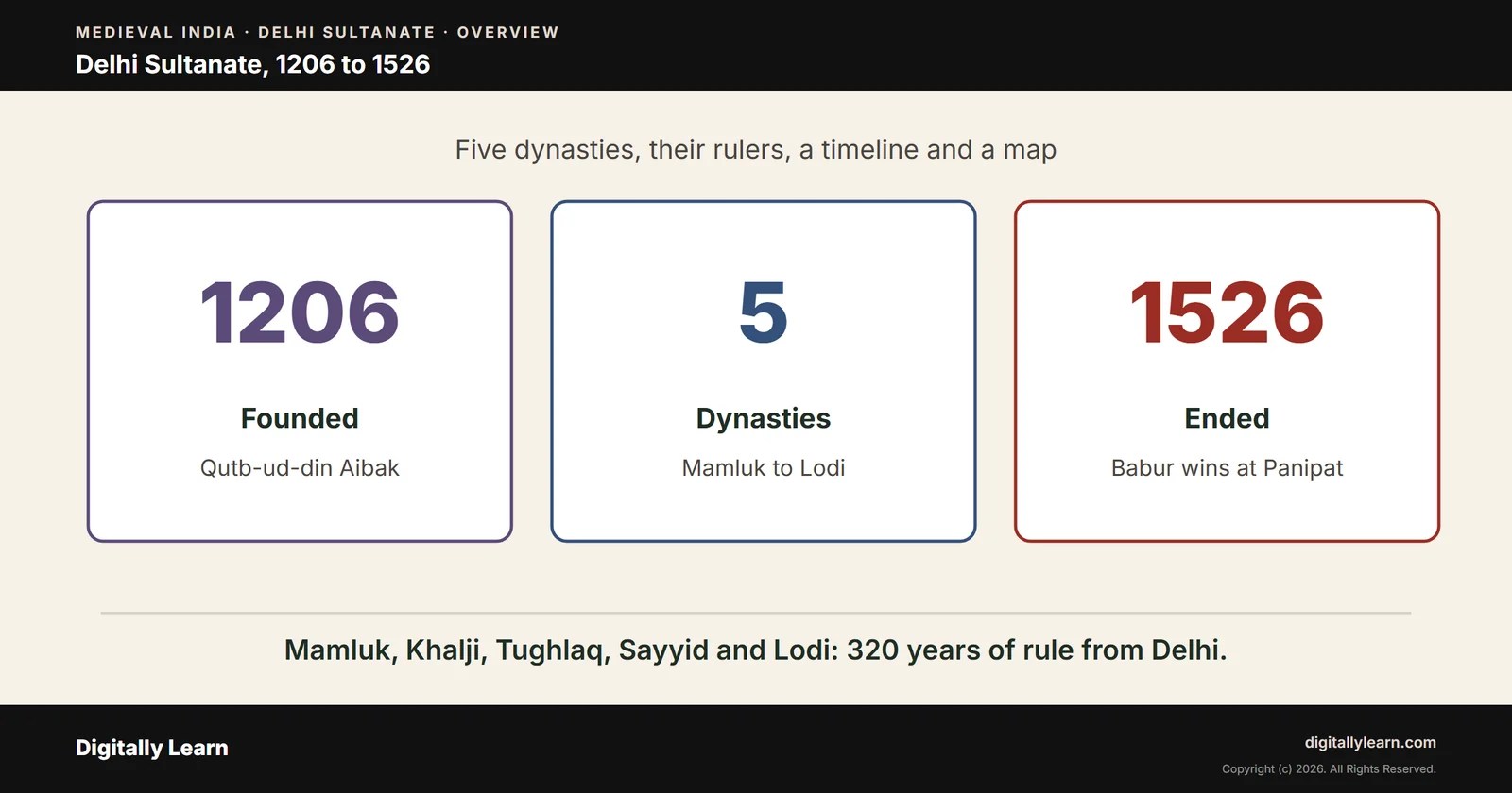 Cover of the article: Delhi Sultanate: Five Dynasties, Rulers, Timeline and Map, 1206 to 1526