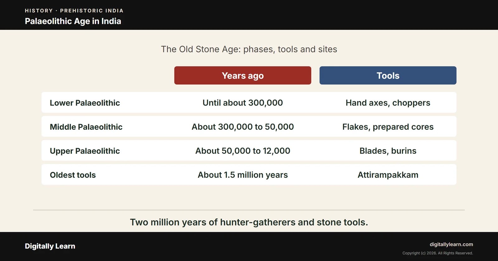 Palaeolithic Age in India: Old Stone Age Tools, Phases and Sites