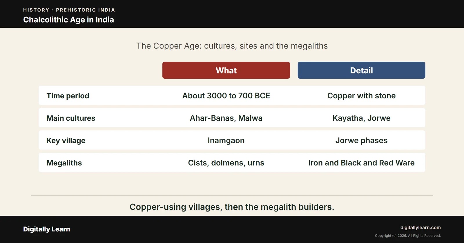 Chalcolithic Age in India: Copper Age Cultures, Sites and Megalithic Culture