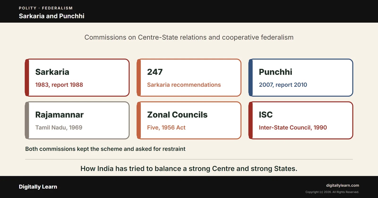 Sarkaria Commission and Punchhi Commission: Centre-State Relations and Cooperative Federalism
