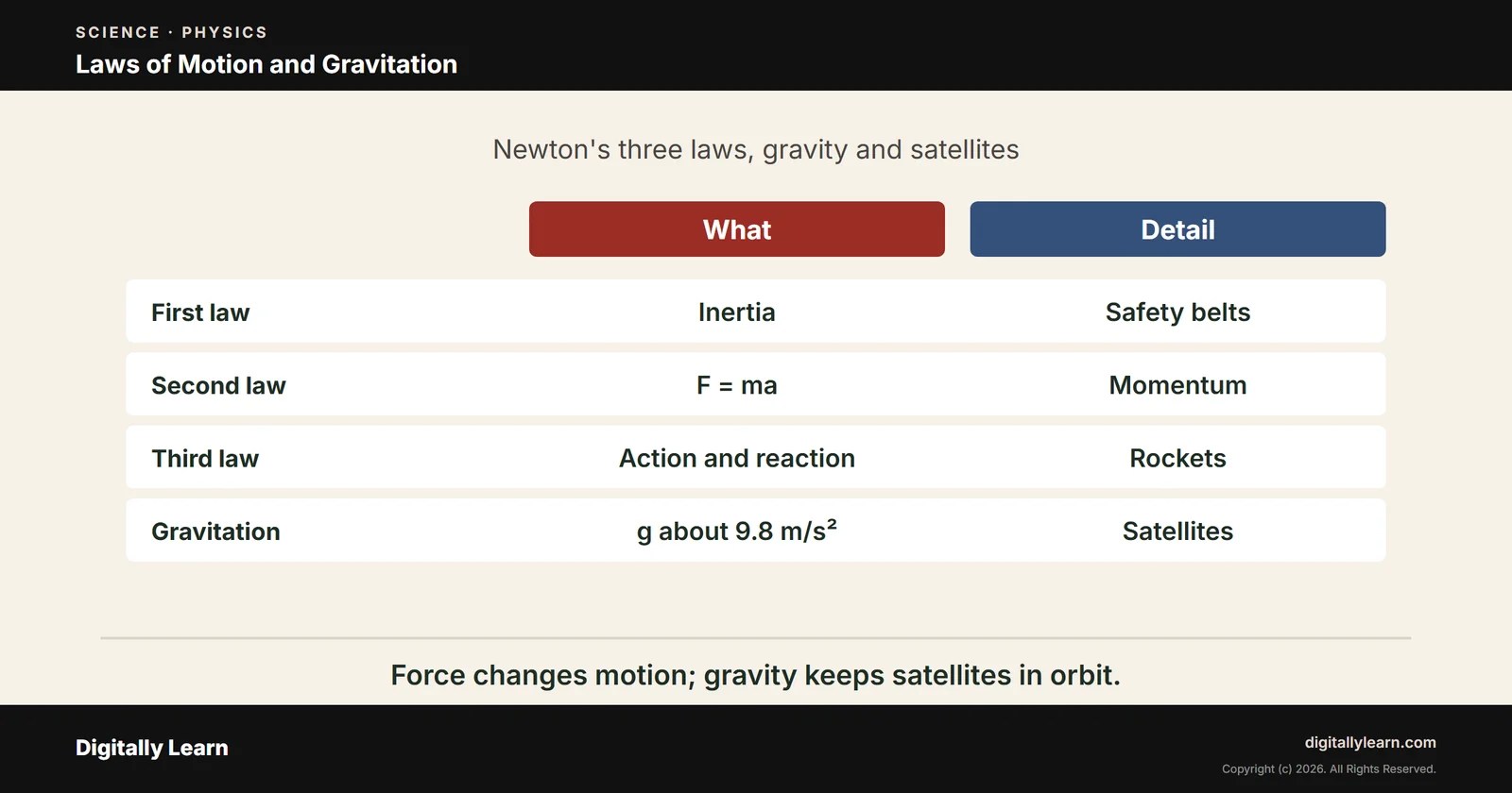 Newton’s Laws of Motion and Gravitation: Force, Momentum and Satellites