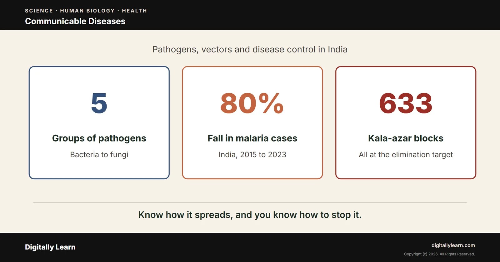 Communicable Diseases: Bacterial, Viral, Protozoan and Vector-Borne Diseases in India