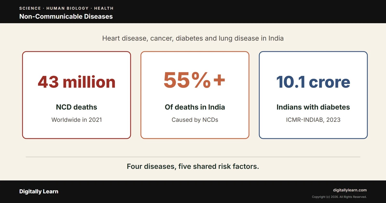 Non-Communicable Diseases: Heart Disease, Cancer, Diabetes and Chronic Lung Disease in India
