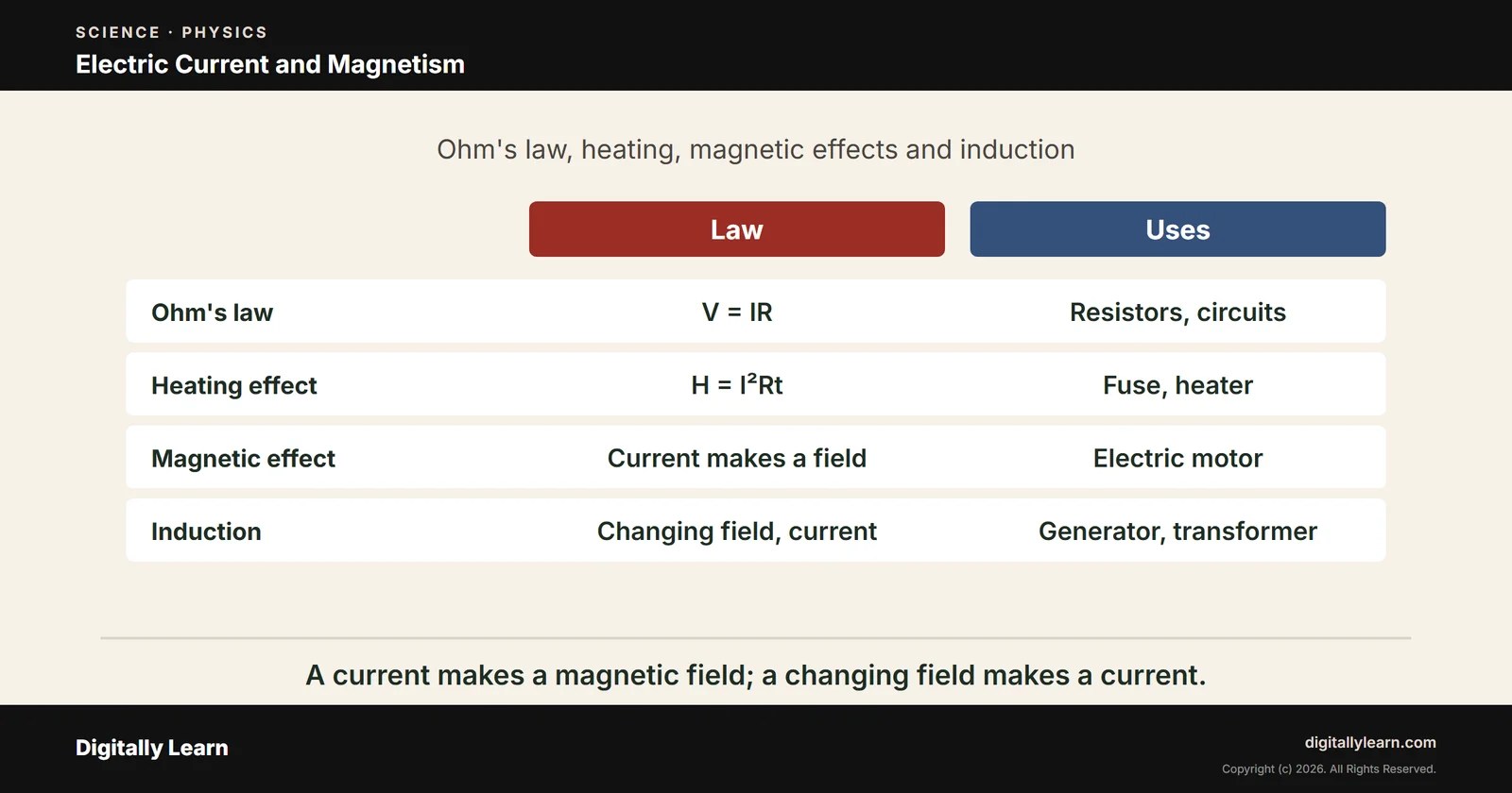 Electric Current and Magnetism: Ohm’s Law, Electromagnetic Induction and Transformers