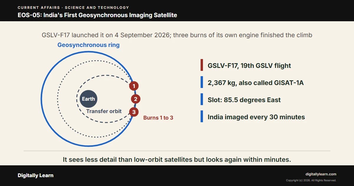 EOS-05 and GSLV-F17: India’s First Geosynchronous Imaging Satellite
