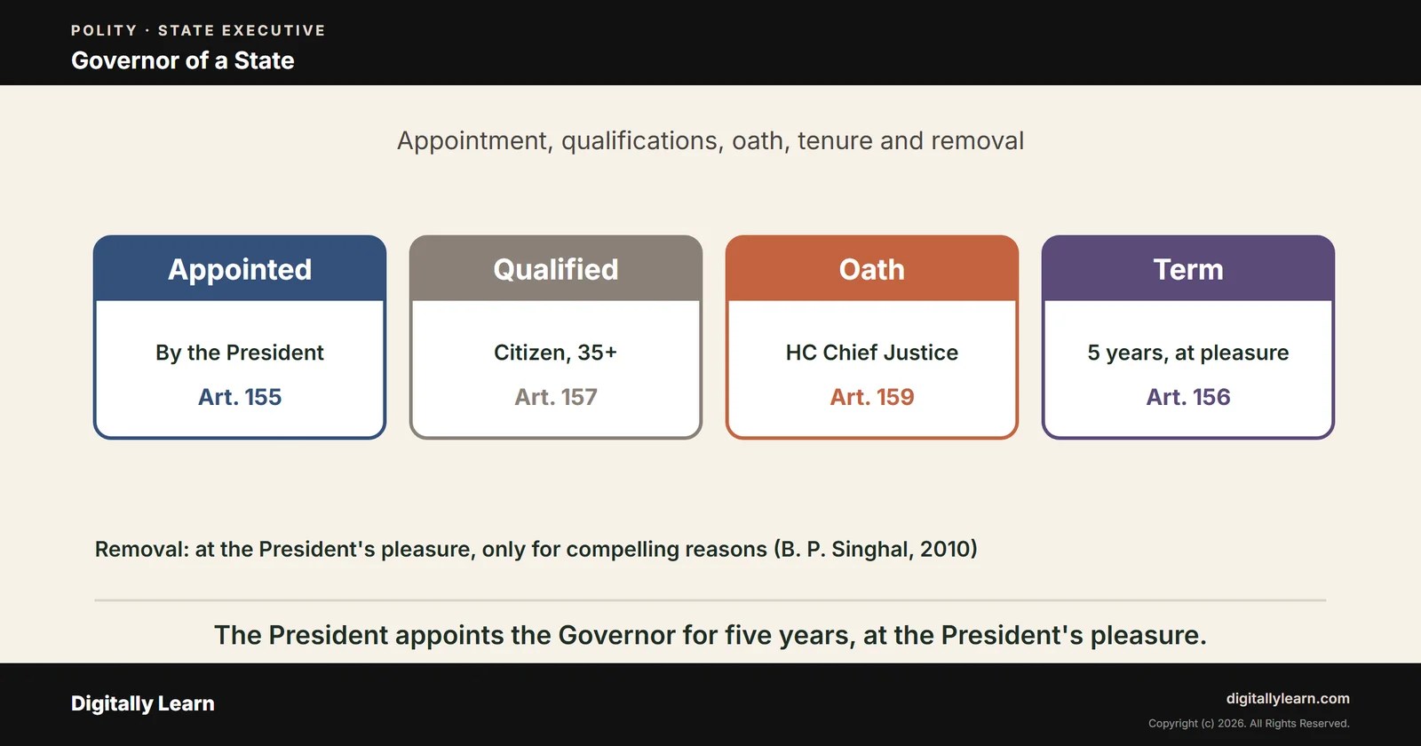 Cover of the article: Governor of a State: Appointment, Qualifications, Tenure, Removal and Special Duties