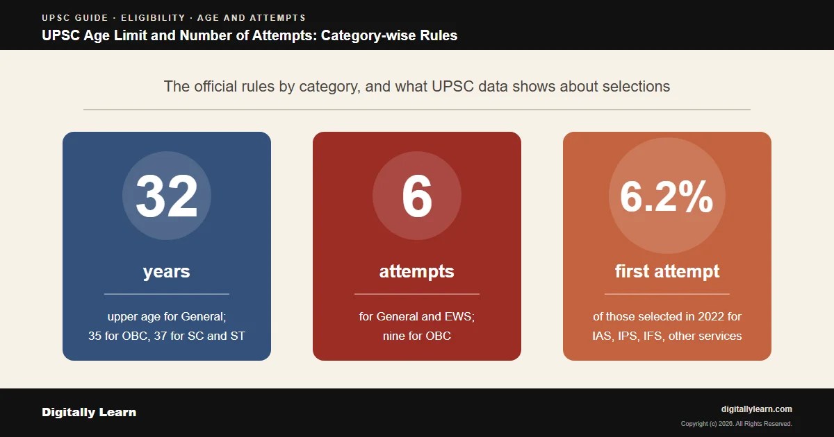 Cover of the article: UPSC Age Limit and Number of Attempts: Category-wise Rules