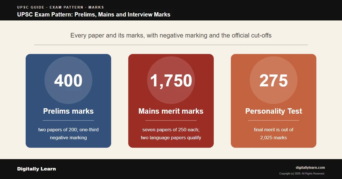 Cover of the article: UPSC Exam Pattern: Prelims, Mains and Interview Marks