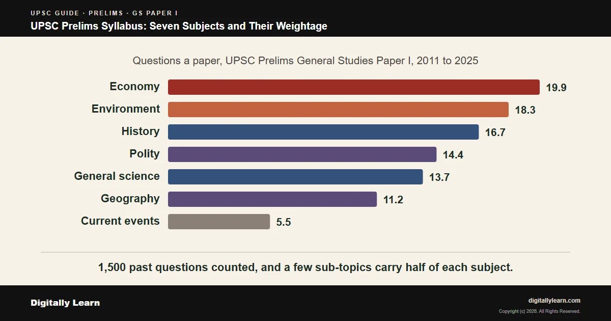 Cover of the article: UPSC Prelims Syllabus: Seven Subjects of GS Paper 1 and Their Weightage
