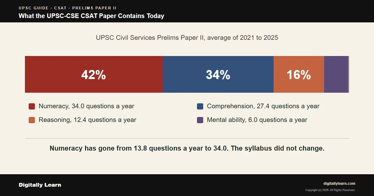 Cover of the article: UPSC CSAT Syllabus: Topics, Qualifying Marks and What the Paper Asks