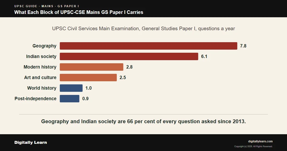 Cover of the article: UPSC GS 1 Syllabus: History, Culture, Geography and Indian Society
