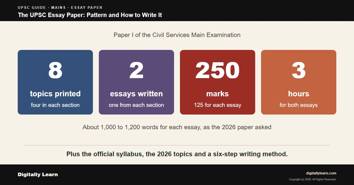 Cover of the article: UPSC Essay Paper: Syllabus, Pattern and How to Write the Essay