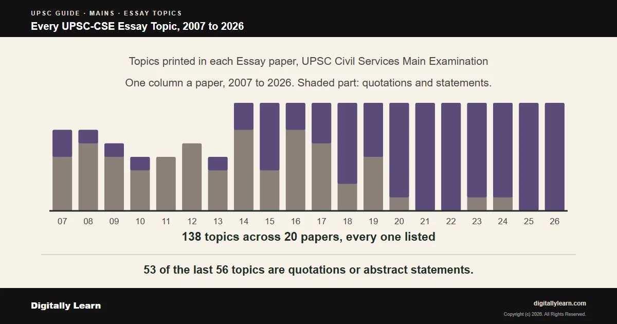 Cover of the article: UPSC Essay Topics Previous Years: Every Topic From 2007 to 2026