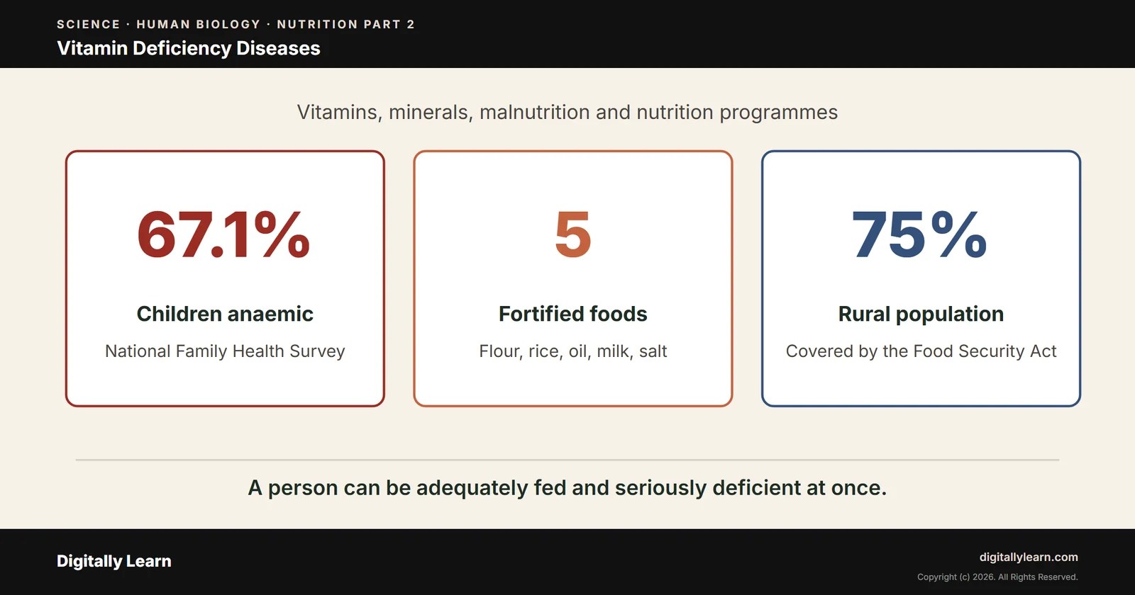 Vitamins and Minerals: Vitamin Deficiency Diseases, Malnutrition and Nutrition Programmes