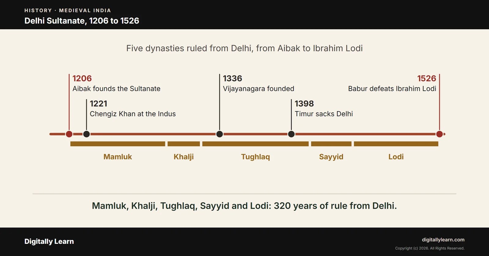 Delhi Sultanate: Five Dynasties, Rulers, Timeline and Map, 1206 to 1526