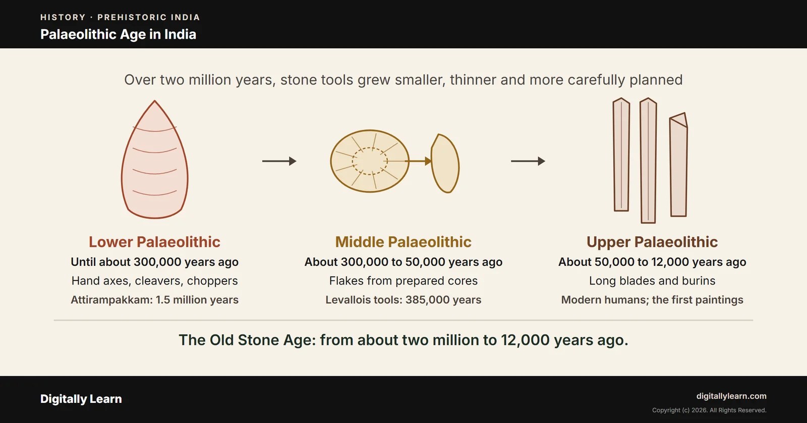 Palaeolithic Age in India: Old Stone Age Tools, Phases and Sites