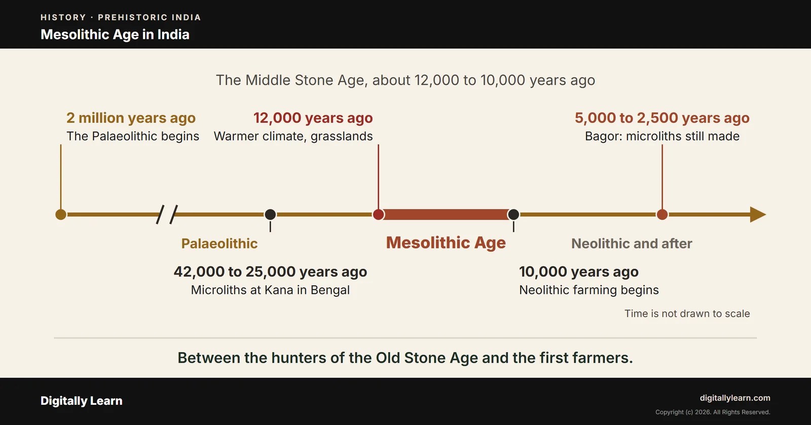 Mesolithic Age in India: Microliths, Sites and Bhimbetka Rock Paintings