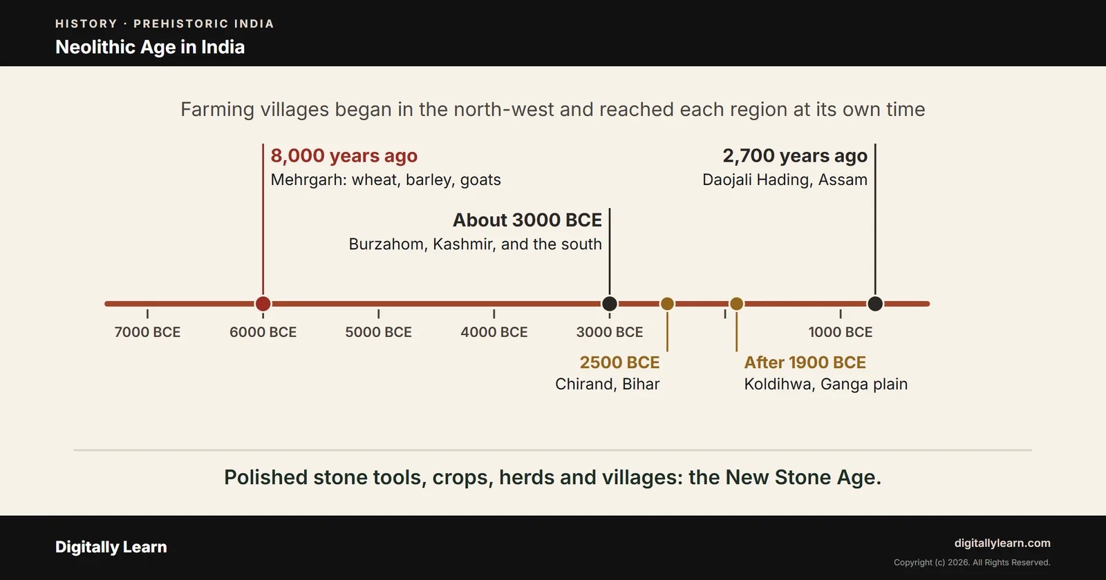 Neolithic Age in India: Tools, Sites, Pottery and Revolution
