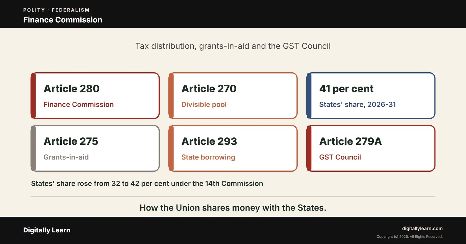 Finance Commission and Centre-State Financial Relations: Tax Distribution, Grants-in-Aid and the GST Council
