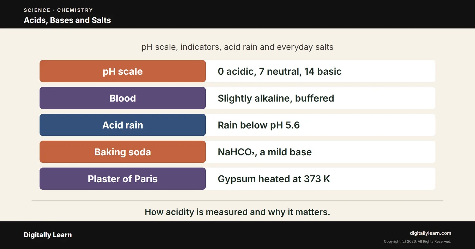 Acids, Bases and Salts: pH Scale, Indicators and Everyday Salts