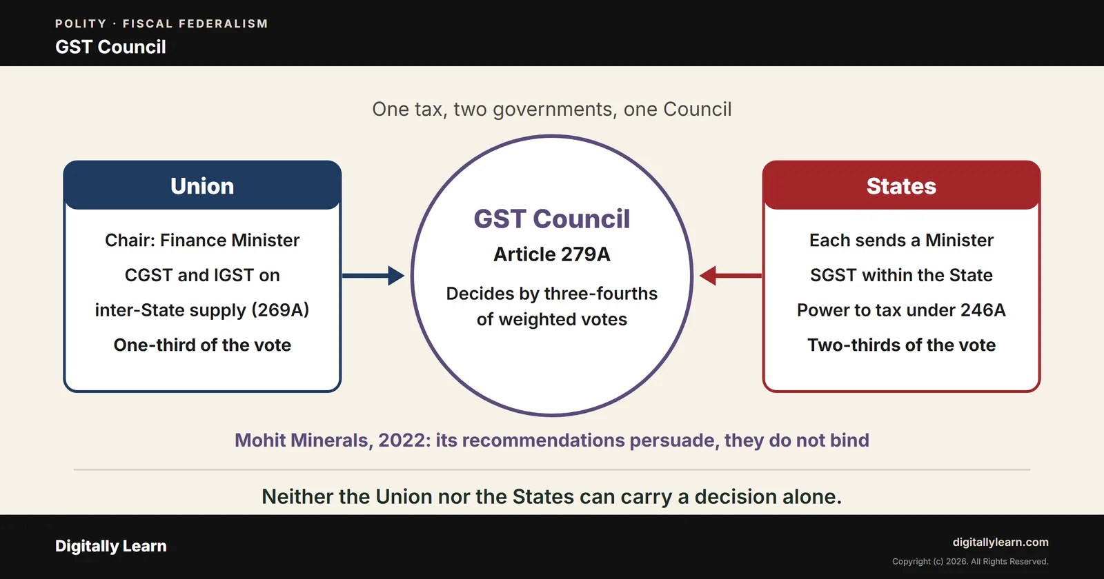 GST Council Under Article 279A: Members, Weighted Voting, Functions and the 101st Amendment