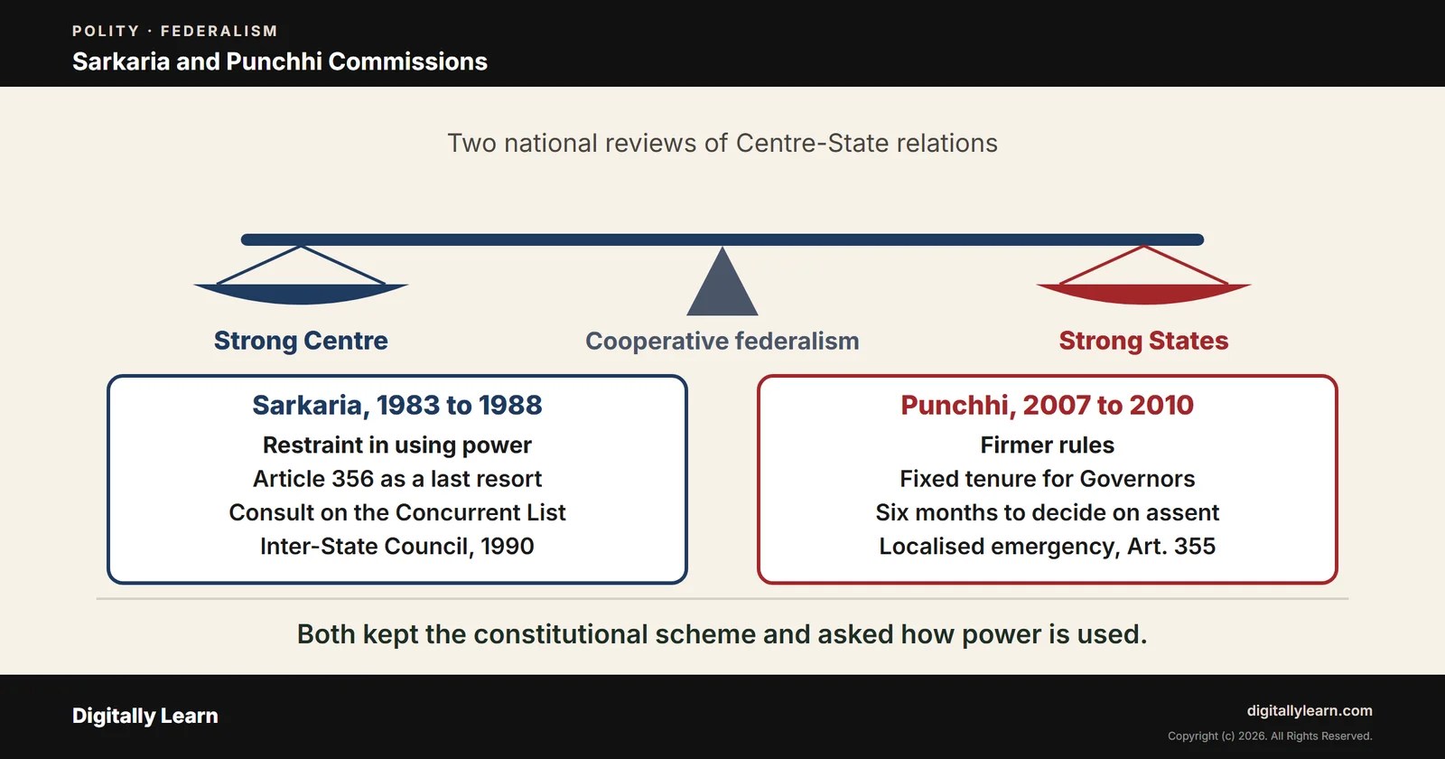 Sarkaria Commission and Punchhi Commission: Centre-State Relations and Cooperative Federalism
