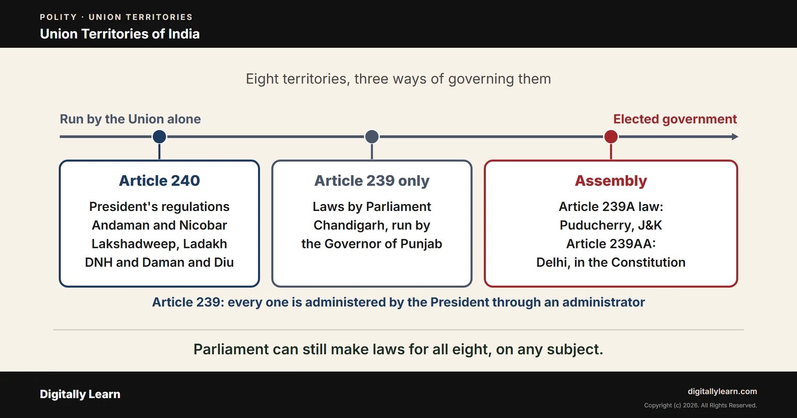 Union Territories of India: List, Map, Administration and Delhi Under Article 239AA
