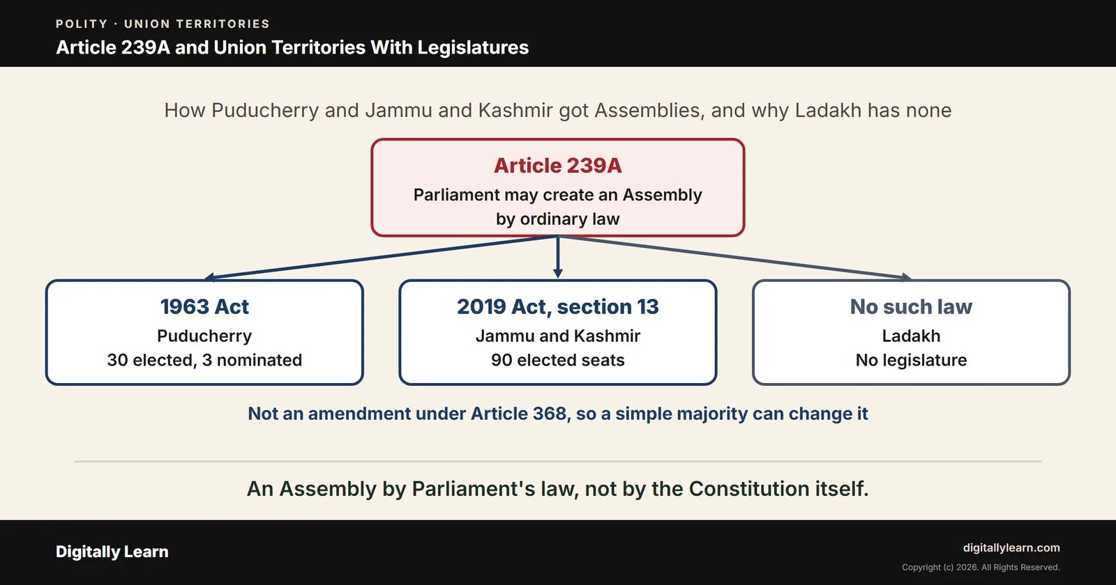 Article 239A and Article 370: Union Territories of Puducherry, Jammu and Kashmir and Ladakh