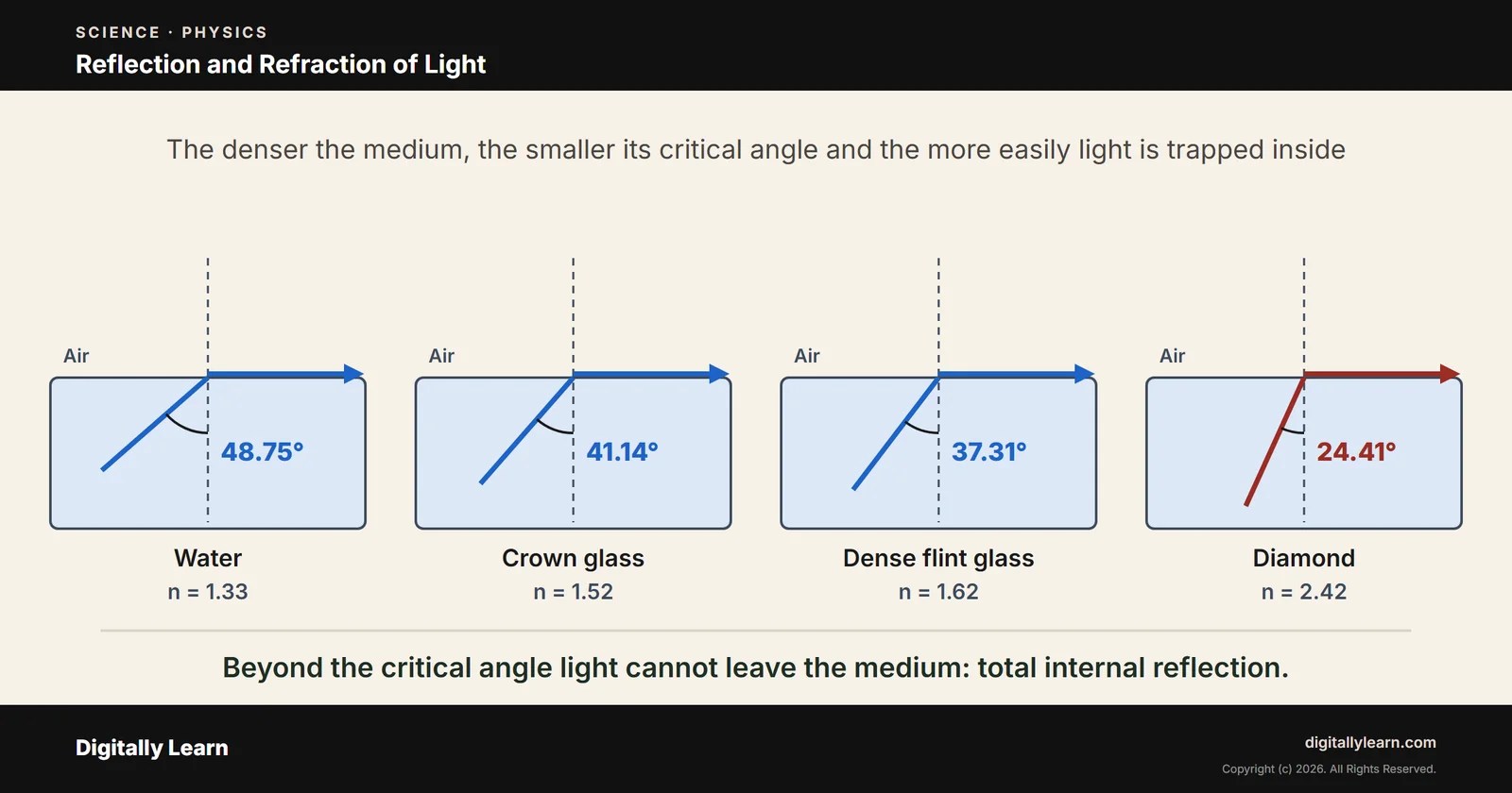 Reflection and Refraction of Light: Total Internal Reflection, Dispersion and Optics