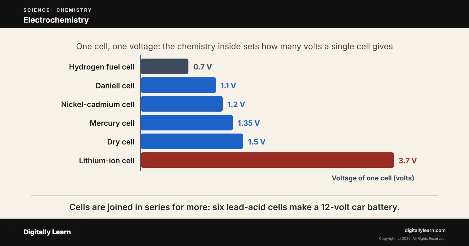 Electrochemistry: Electrolysis, Batteries, Lithium-Ion Cells and Fuel Cells