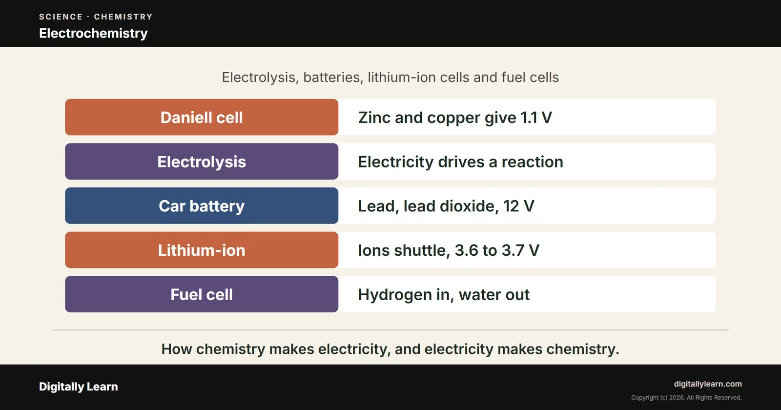 Electrochemistry: Electrolysis, Batteries, Lithium-Ion Cells and Fuel Cells