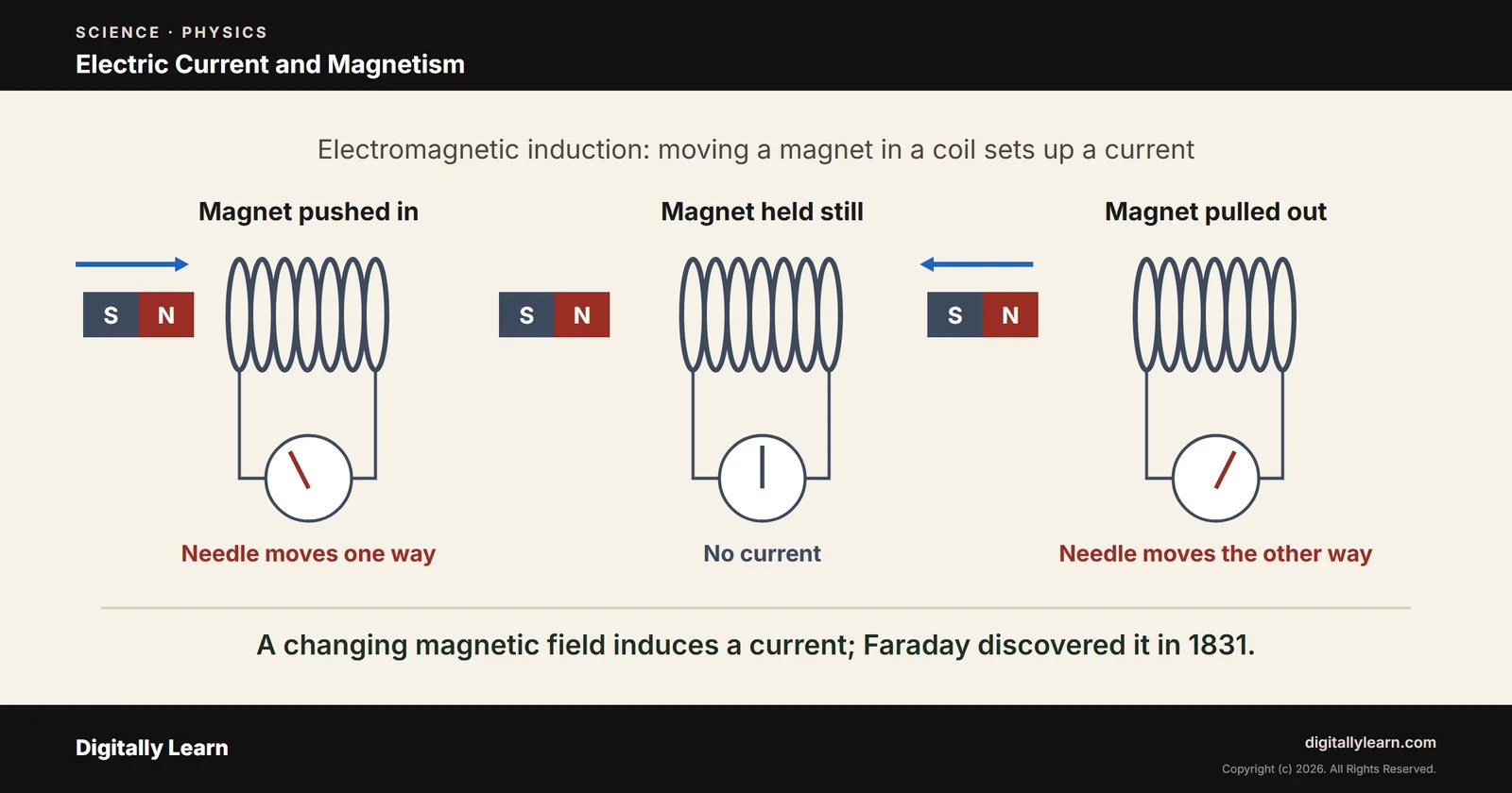 Electric Current and Magnetism: Ohm’s Law, Electromagnetic Induction and Transformers