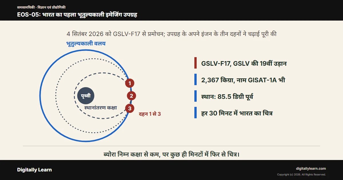 EOS-05 और GSLV-F17: भारत का पहला भूतुल्यकाली इमेजिंग उपग्रह
