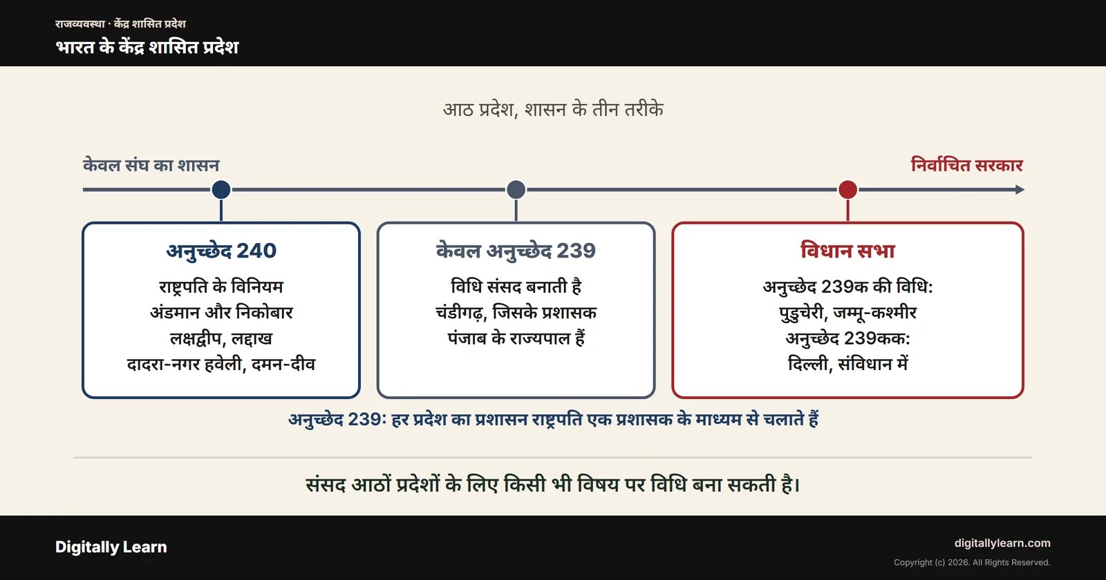 भारत के केंद्र शासित प्रदेश: सूची, मानचित्र, प्रशासन और अनुच्छेद 239कक के अंतर्गत दिल्ली