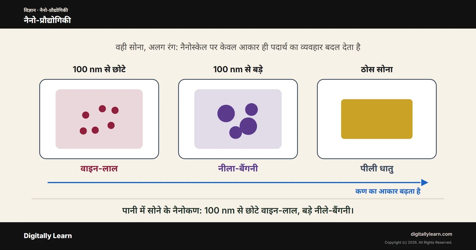 लेख का आवरण चित्र: नैनो-प्रौद्योगिकी: नैनोकण, कार्बन नैनोट्यूब, नैनो यूरिया और अनुप्रयोग
