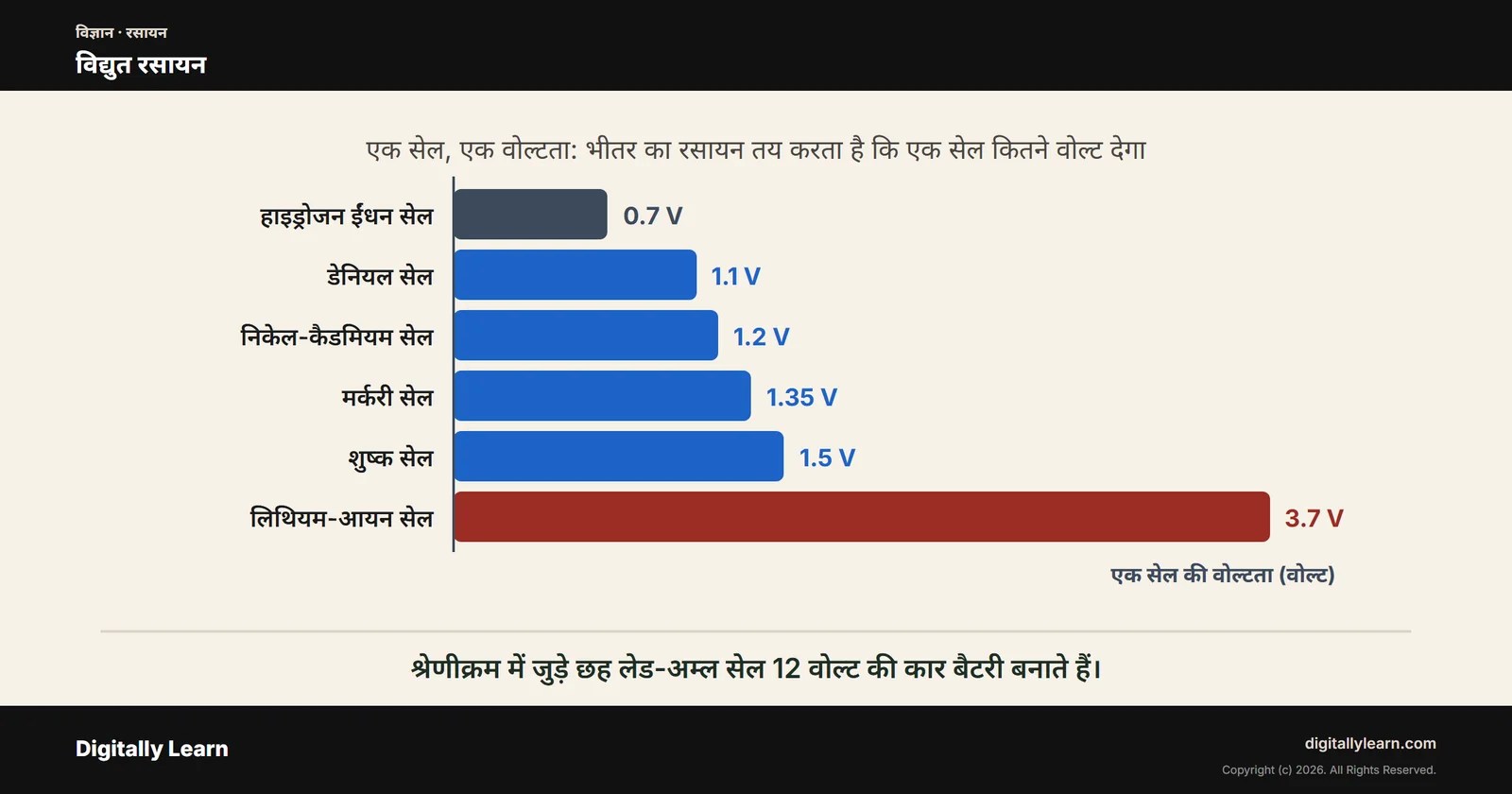 विद्युत रसायन: वैद्युत अपघटन, बैटरी, लिथियम-आयन सेल और ईंधन सेल