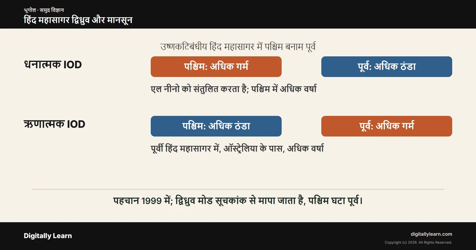 हिंद महासागर द्विध्रुव, एल नीनो, मानसून और जलवायु में महासागरीय लवणता