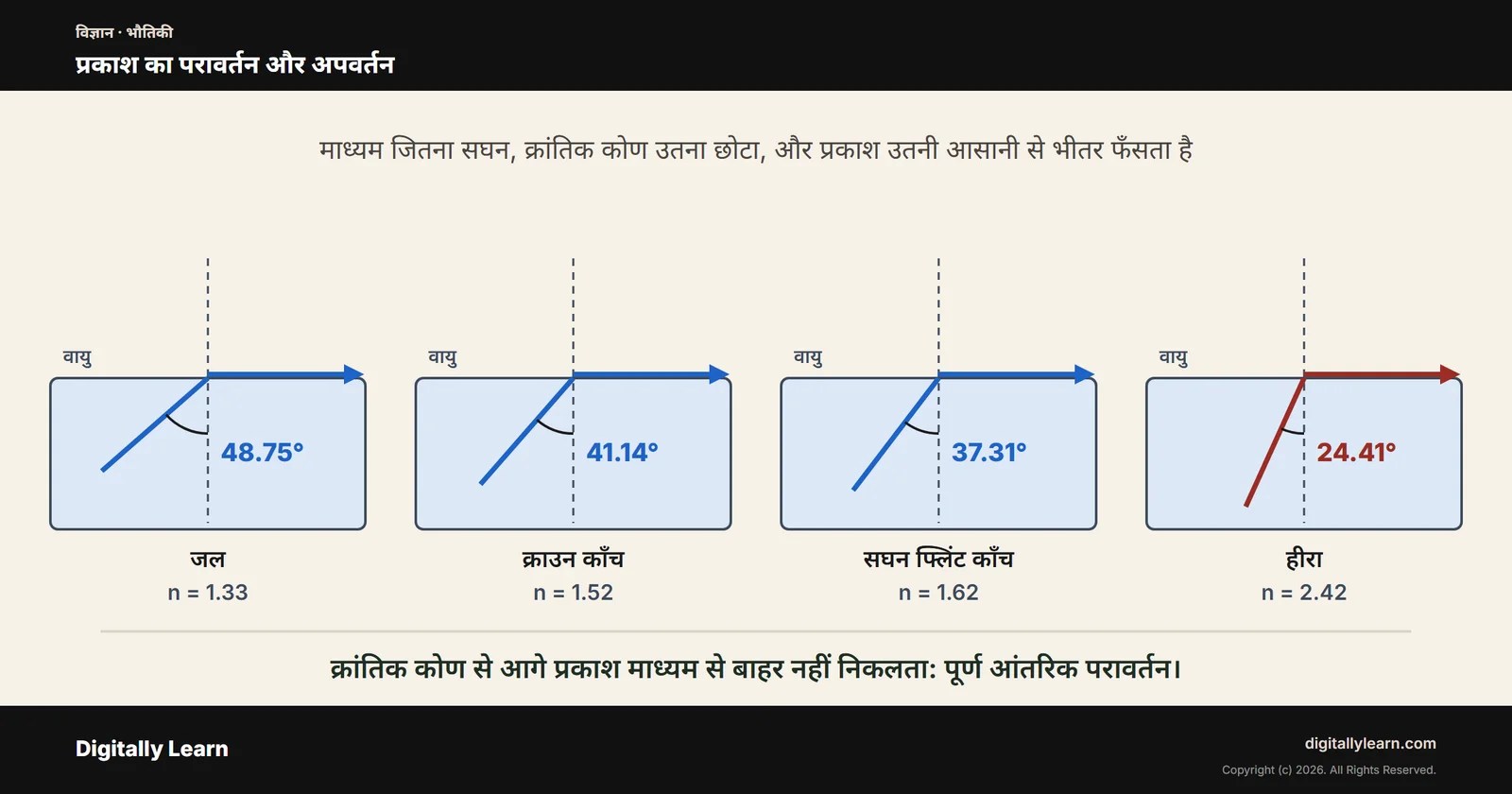 प्रकाश का परावर्तन और अपवर्तन: पूर्ण आंतरिक परावर्तन, वर्ण विक्षेपण और मानव नेत्र