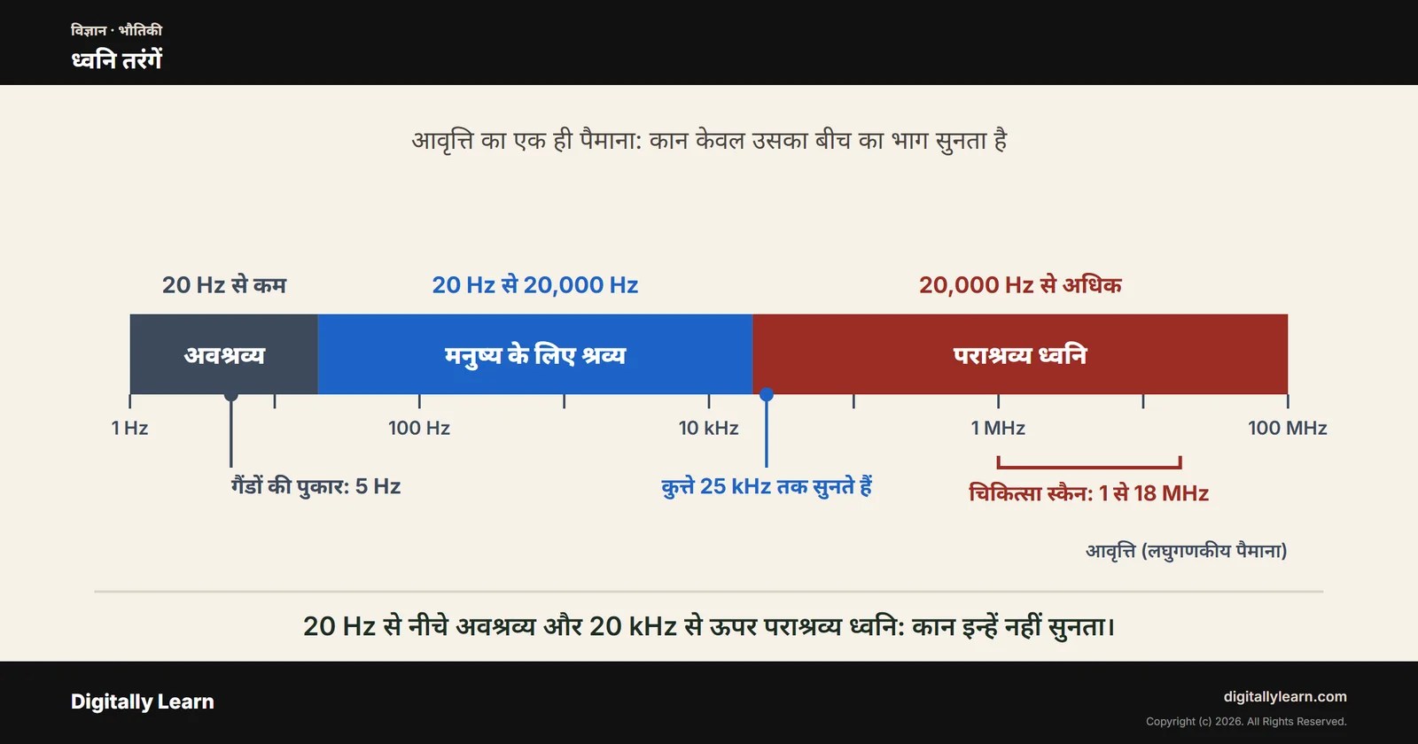 ध्वनि तरंगें: ध्वनि की चाल, डॉप्लर प्रभाव, पराश्रव्य ध्वनि और सोनार