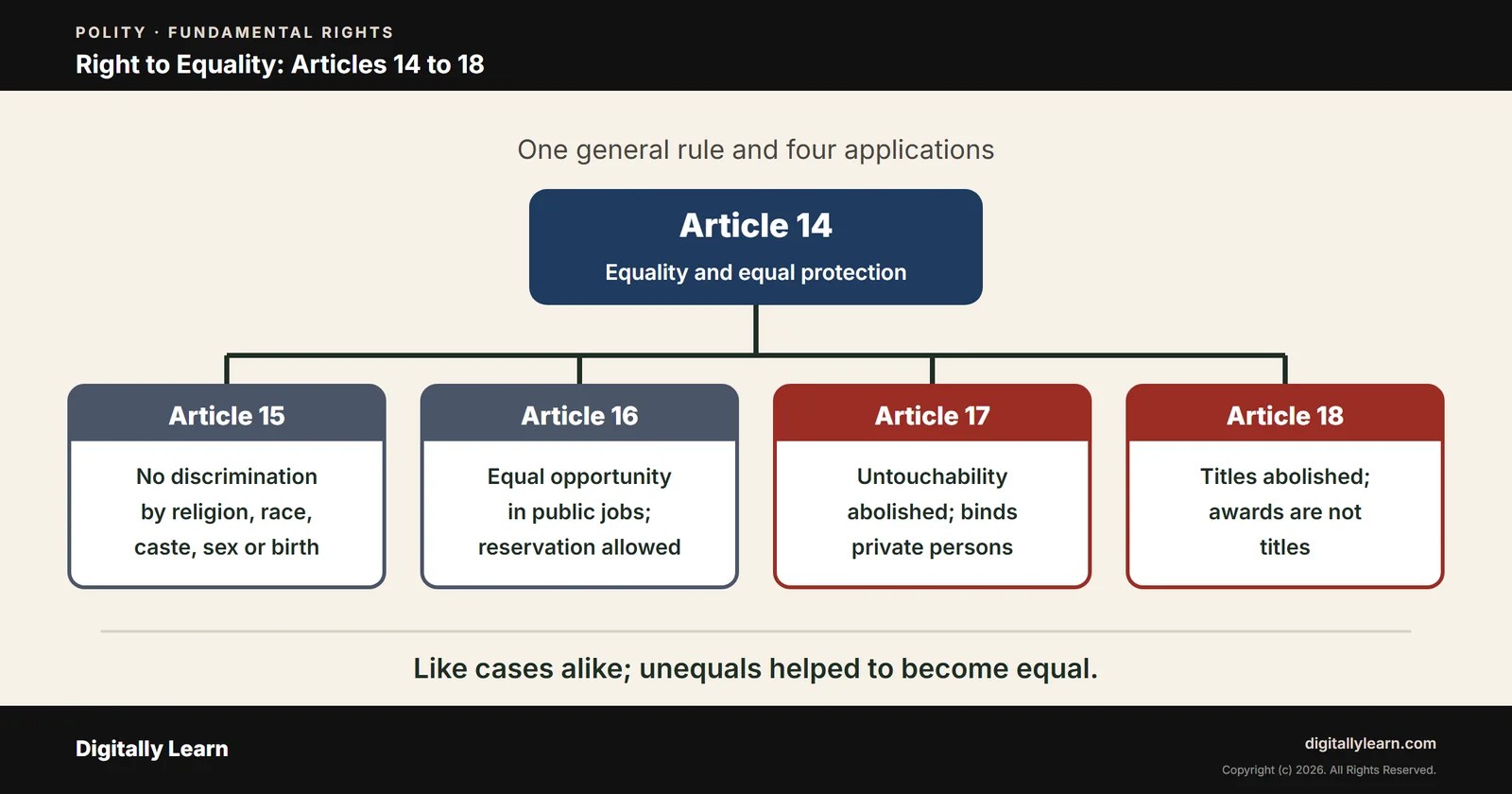 Right to Equality: Articles 14 to 18 of the Indian Constitution Explained