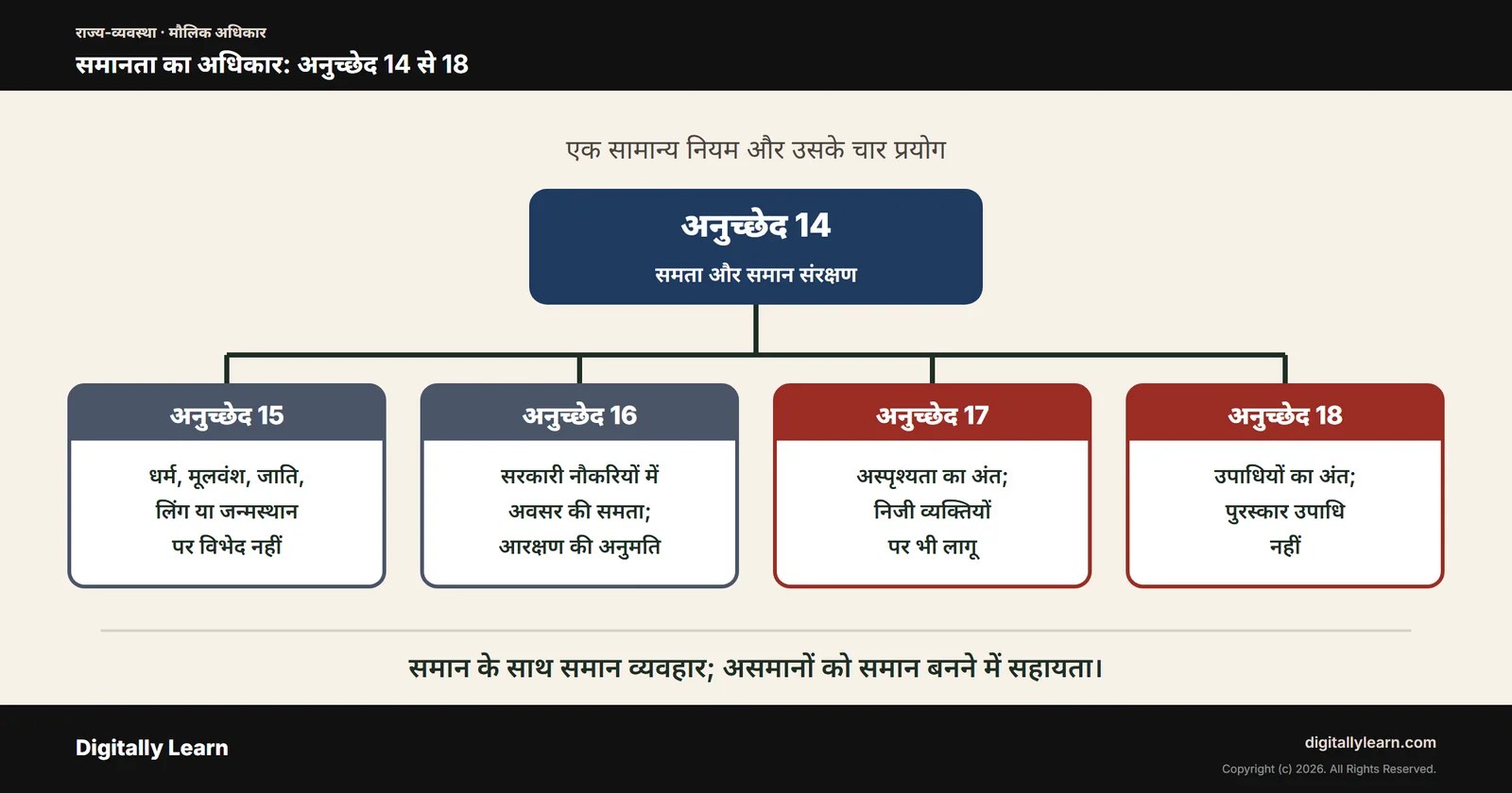 समानता का अधिकार: भारतीय संविधान के अनुच्छेद 14 से 18