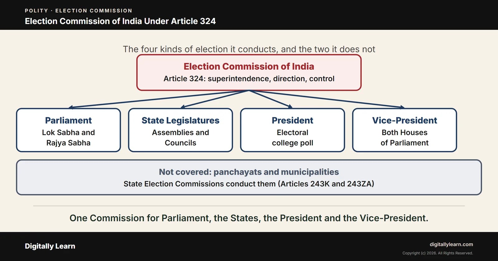 Election Commission of India: Article 324, Powers, Functions and Appointment
